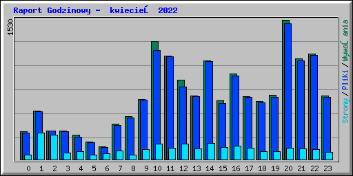 Raport Godzinowy -  kwiecień 2022