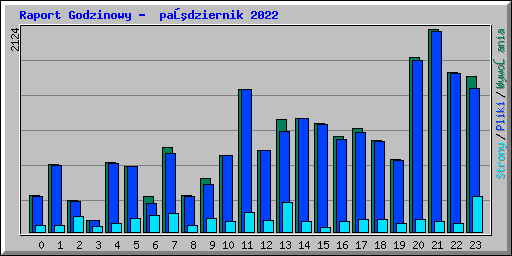 Raport Godzinowy -  październik 2022