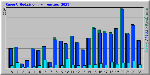 Raport Godzinowy -  marzec 2023