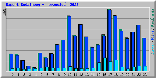 Raport Godzinowy -  wrzesień 2023