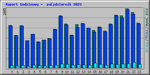 Raport Godzinowy -  październik 2023