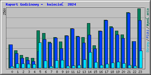 Raport Godzinowy -  kwiecień 2024